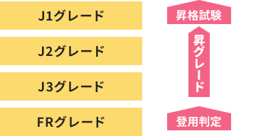 Jグレード（能力育成階層）