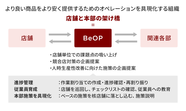 BeOP（ベイシア・オペレーションパートナーズ）
