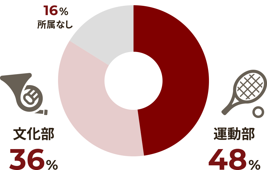 所属していた部活